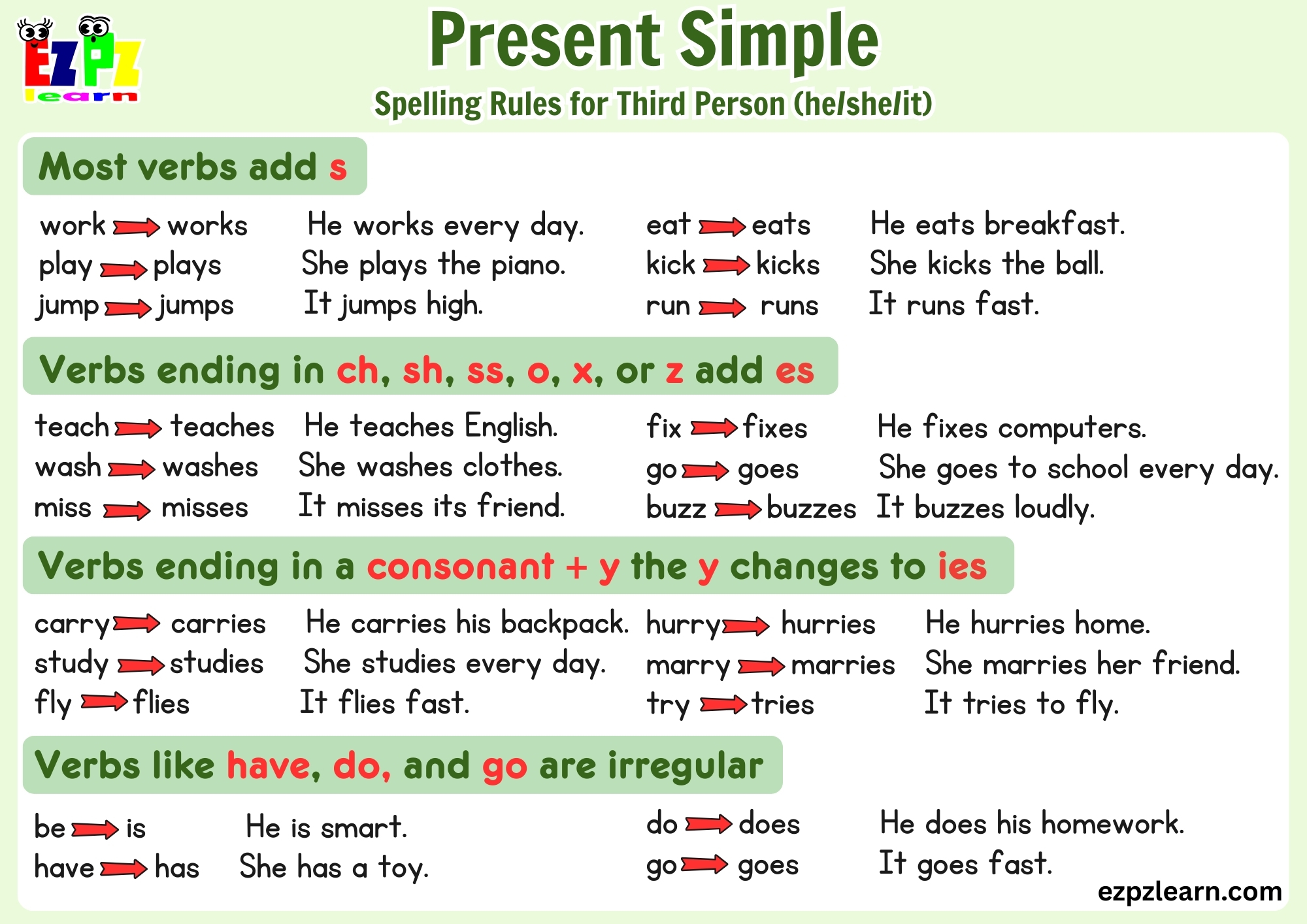 Master present simple spelling rules with this clear and simple reference chart!